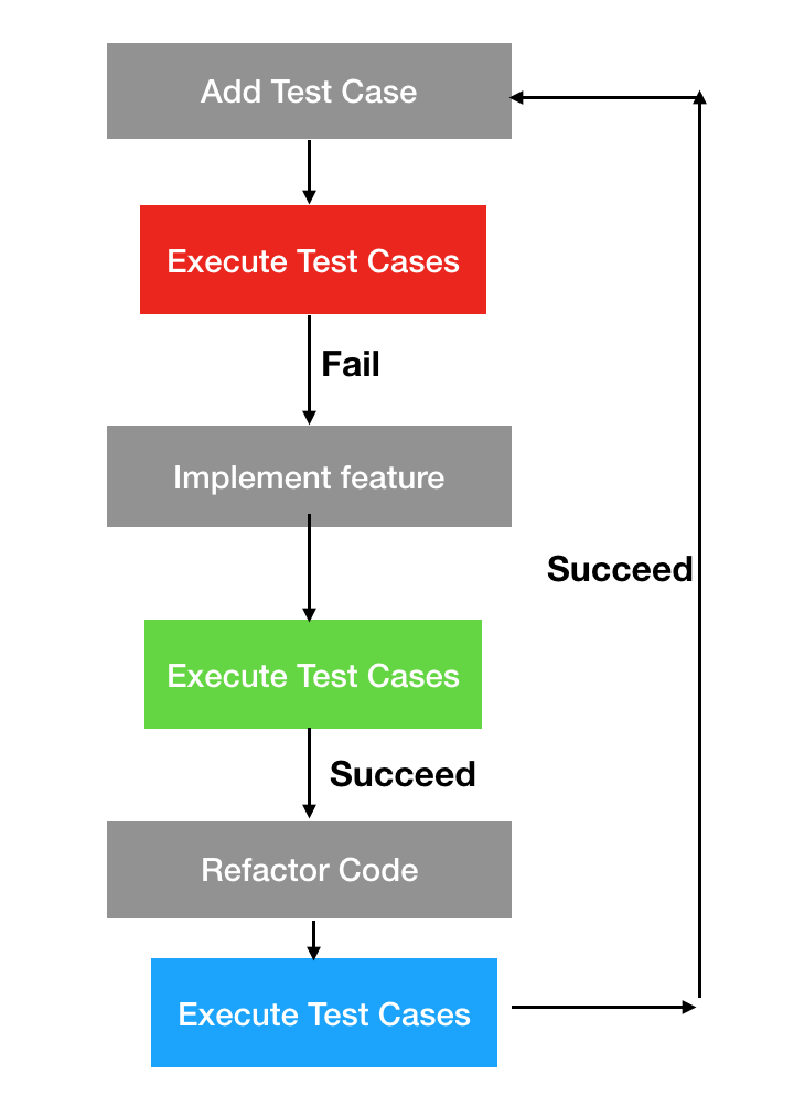 Test Driven Development | 倾听知识的声音